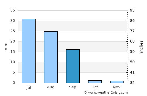 Kot Samāba average rain in September