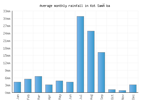 Kot Samāba monthly rainfall chart (mm)