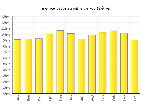 Kot Samāba average daily sunshine chart