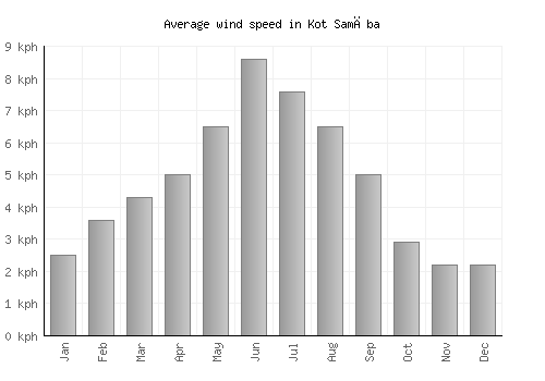 Kot Samāba average winspeed by month (km/h)