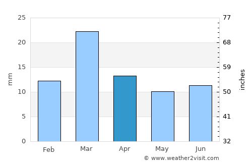 Kot Sultan average rain in April