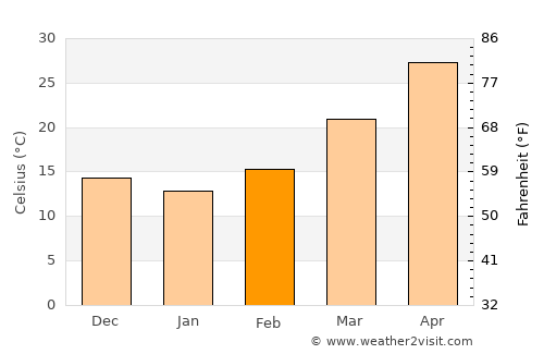 Kot Sultan average temperature in February