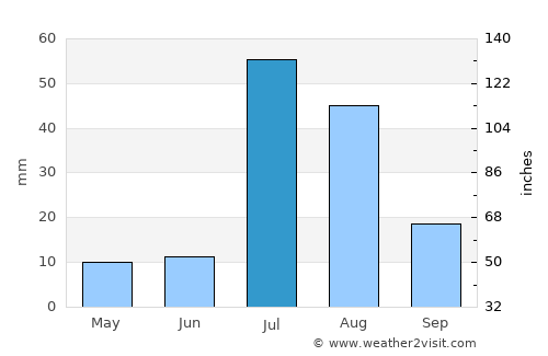 Kot Sultan average rain in July