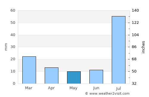 Kot Sultan average rain in May