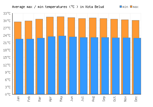 Kota Belud average minimum / maximum temperatures (Celsius)