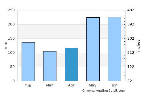 Kota Belud average rain in April