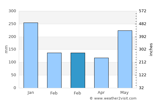 Kota Belud average rain in February