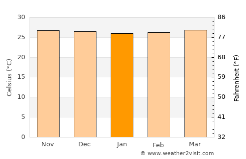 Kota Belud average temperature in January