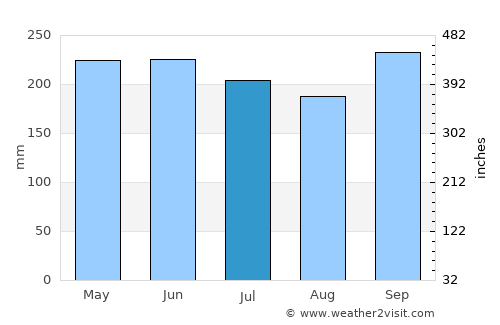 Kota Belud average rain in July
