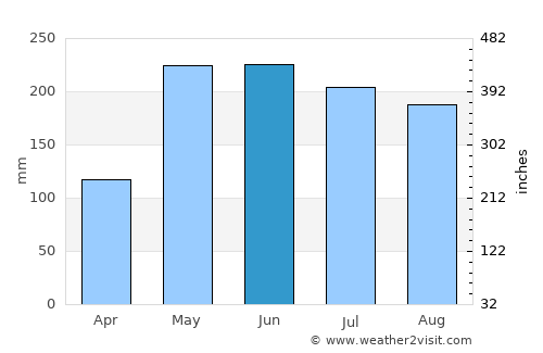 Kota Belud average rain in June