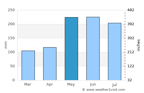 Kota Belud average rain in May