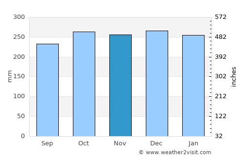 Kota Belud average rain in November