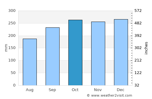 Kota Belud average rain in October