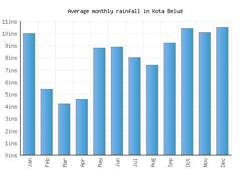 Kota Belud monthly rainfall chart (inches)