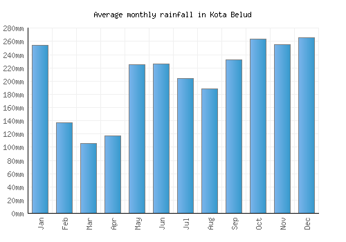 Kota Belud monthly rainfall chart (mm)