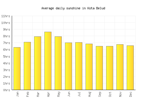 Kota Belud average daily sunshine chart