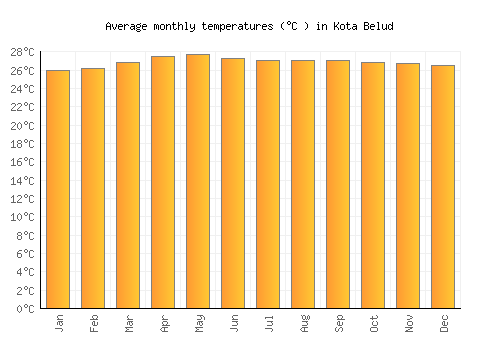 Kota Belud average temperature chart (Celsius)