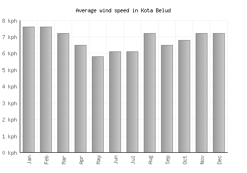 Kota Belud average winspeed by month (km/h)