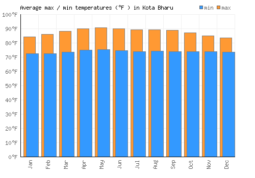 Kota Bharu average minimum / maximum temperatures (Fahrenheit)