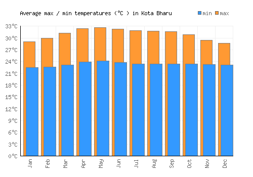 Kota Bharu average minimum / maximum temperatures (Celsius)