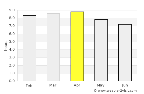 Kota Bharu average rain in April