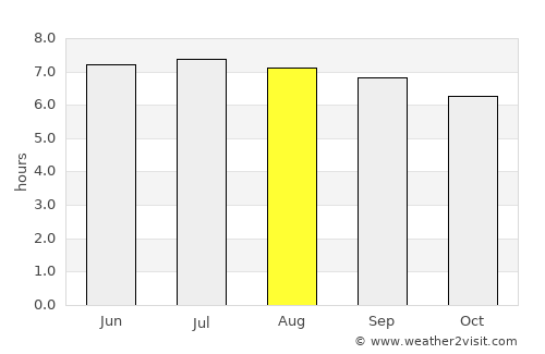 Kota Bharu average rain in August