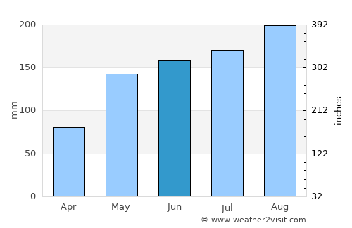 Kota Bharu average rain in June