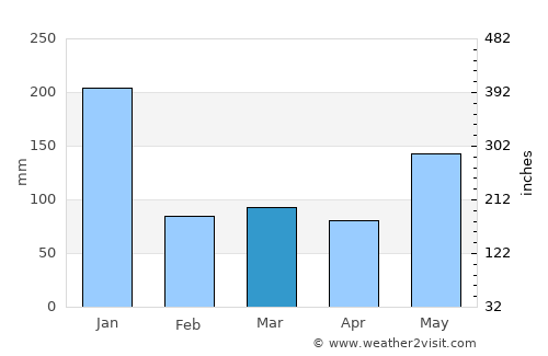 Kota Bharu average rain in March