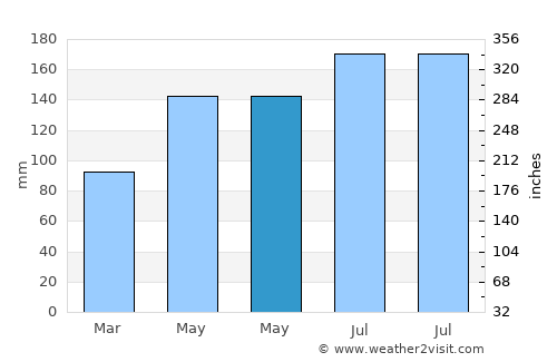 Kota Bharu average rain in May