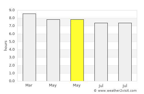 Kota Bharu average rain in May