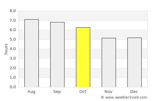 Kota Bharu average rain in October