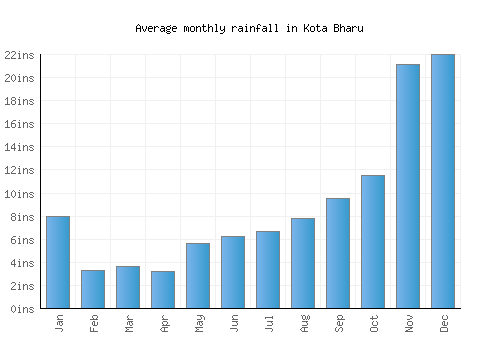 Kota Bharu monthly rainfall chart (inches)