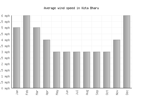 Kota Bharu average winspeed by month (mph)