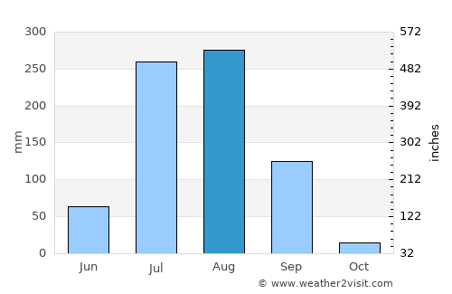 Kota average rain in August