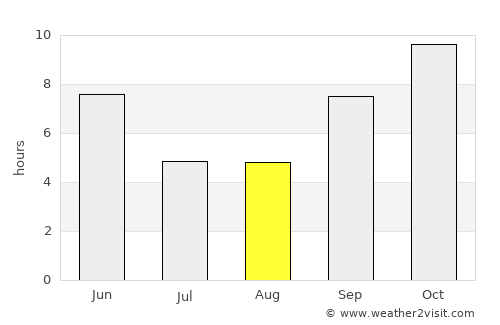 Kota average rain in August