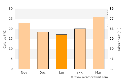 Kota average temperature in January