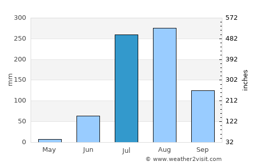 Kota average rain in July