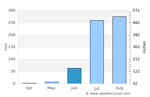 Kota average rain in June
