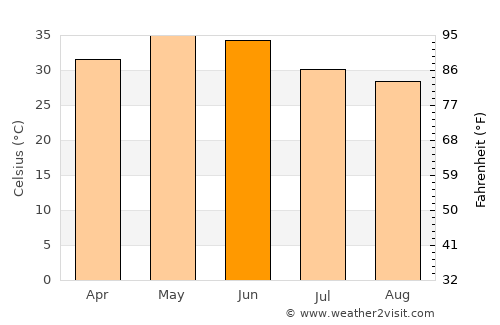 Kota average temperature in June
