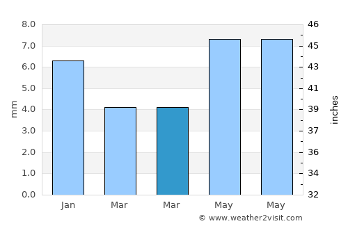 Kota average rain in March