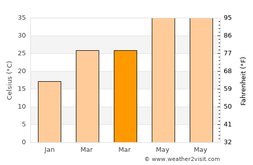 Kota average temperature in March
