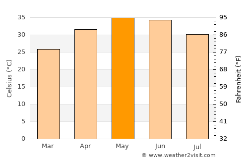 Kota average temperature in May