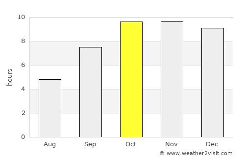 Kota average rain in October
