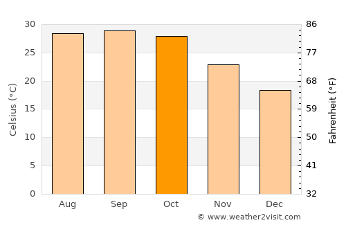 Kota average temperature in October