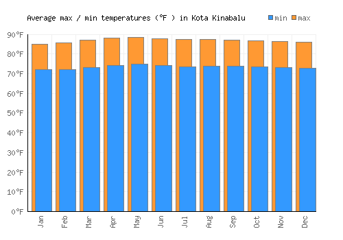Kota Kinabalu average minimum / maximum temperatures (Fahrenheit)