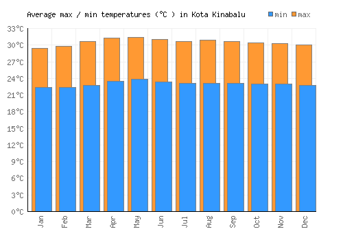 Kota Kinabalu average minimum / maximum temperatures (Celsius)