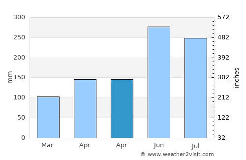 Kota Kinabalu average rain in April