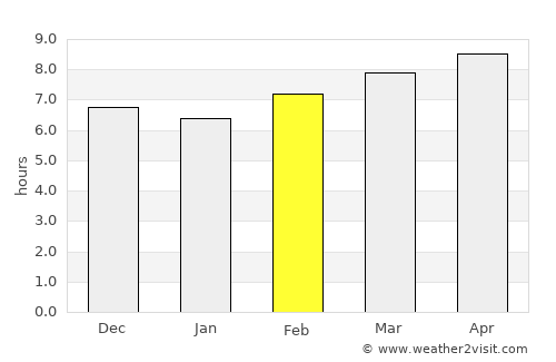 Kota Kinabalu average rain in February