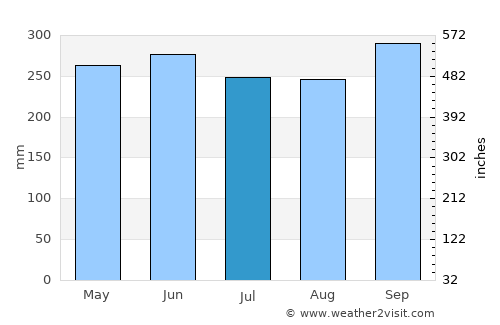 Kota Kinabalu average rain in July