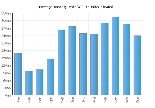 Kota Kinabalu monthly rainfall chart (mm)